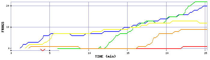 Frag Graph