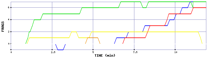 Frag Graph