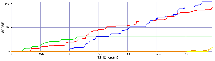 Score Graph