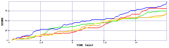 Score Graph