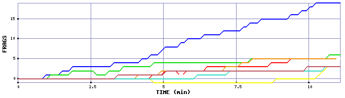 Frag Graph