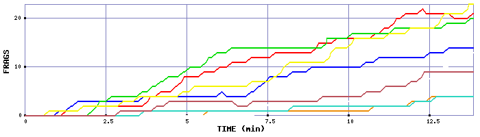 Frag Graph