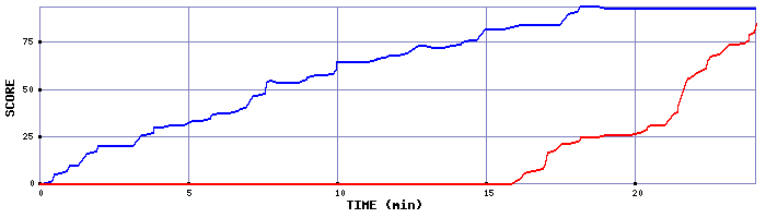 Score Graph