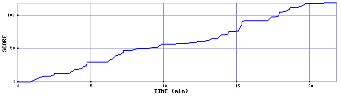 Score Graph