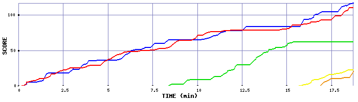 Score Graph