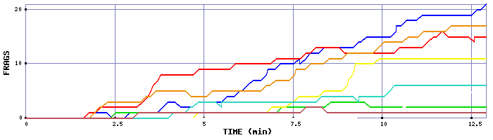 Frag Graph