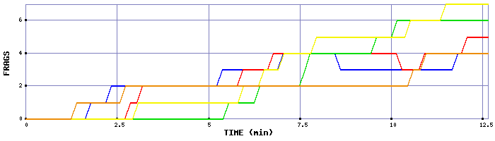 Frag Graph