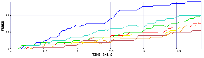 Frag Graph