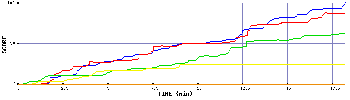 Score Graph