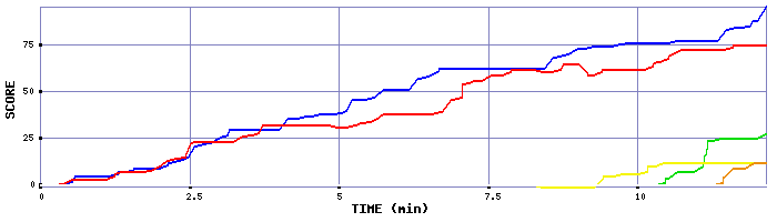 Score Graph