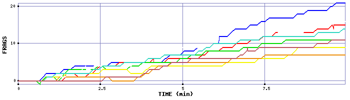 Frag Graph