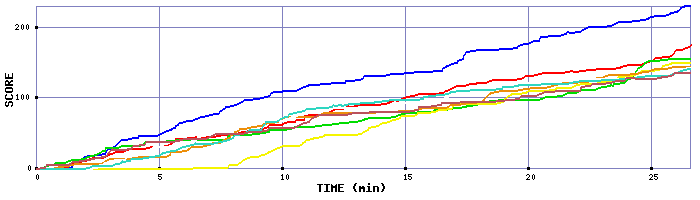 Score Graph