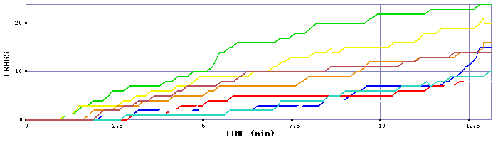 Frag Graph