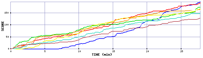 Score Graph