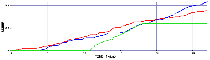 Score Graph