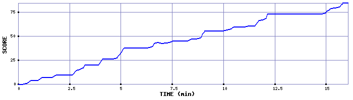 Score Graph