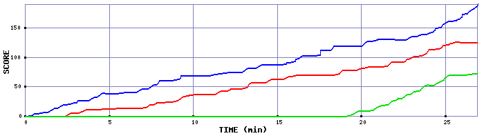 Score Graph