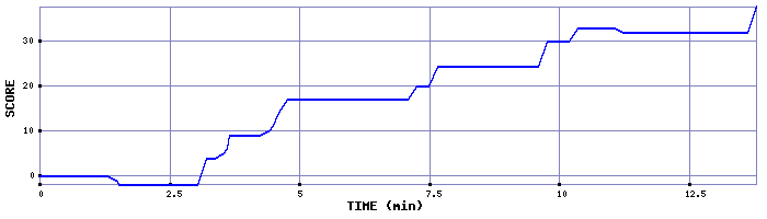 Score Graph