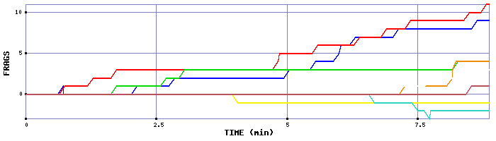 Frag Graph