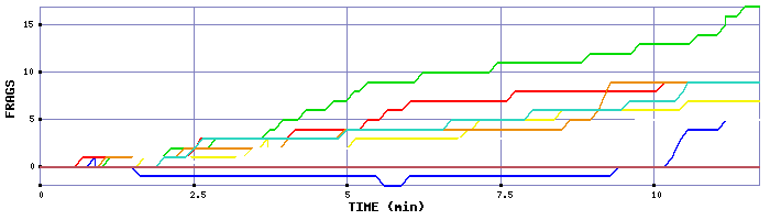 Frag Graph