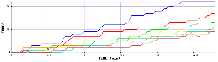 Frag Graph
