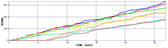 Score Graph