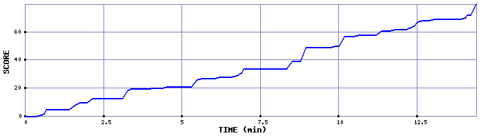 Score Graph