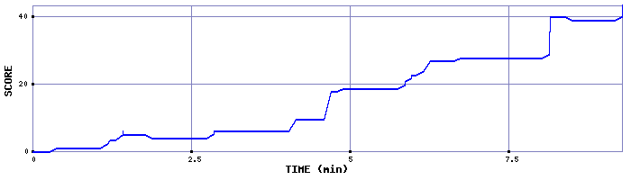 Score Graph