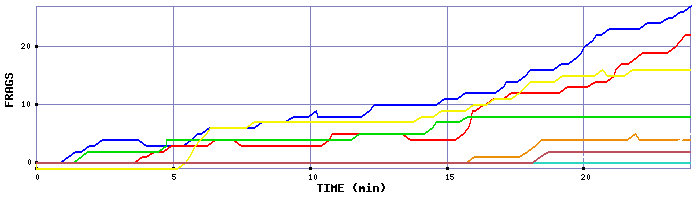 Frag Graph