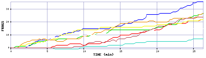 Frag Graph
