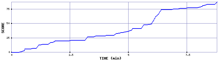 Score Graph