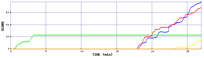 Score Graph