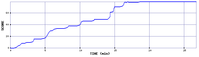 Score Graph