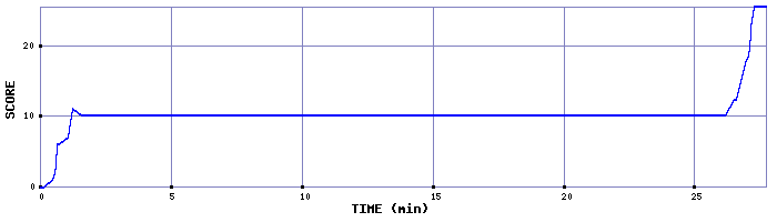 Score Graph