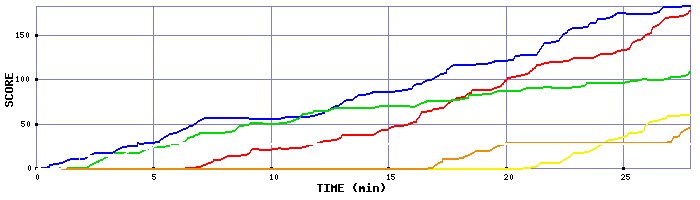 Score Graph