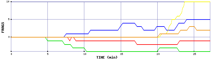 Frag Graph