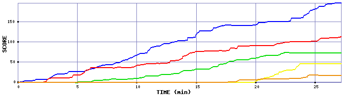 Score Graph