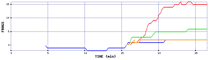 Frag Graph