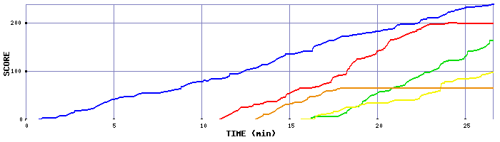 Score Graph