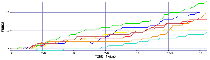 Frag Graph