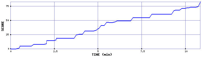 Score Graph