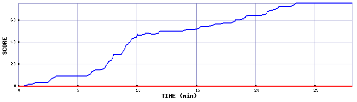 Score Graph