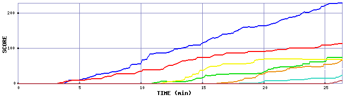 Score Graph