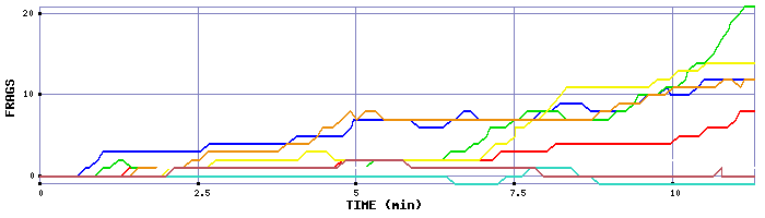 Frag Graph