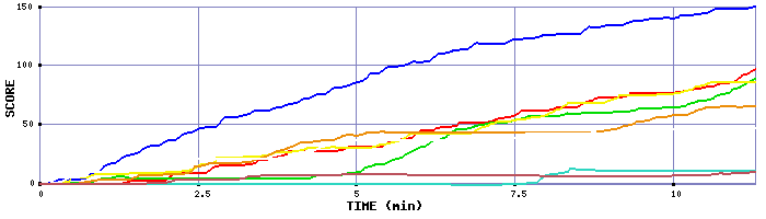 Score Graph