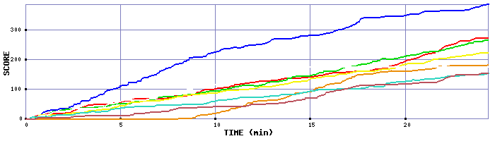 Score Graph