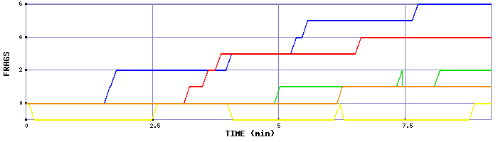 Frag Graph