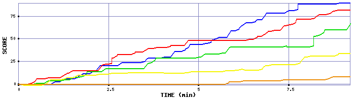 Score Graph