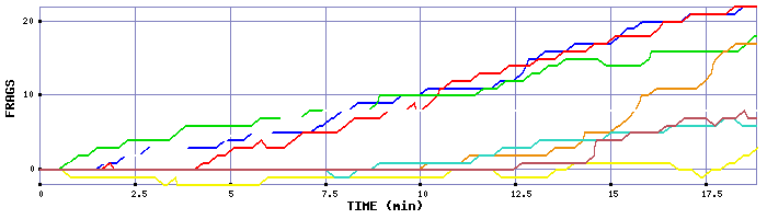 Frag Graph