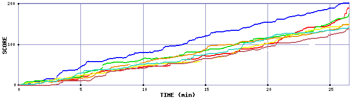 Score Graph